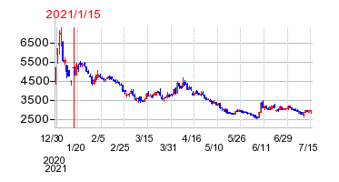 2021年1月15日 16:33前後のの株価チャート